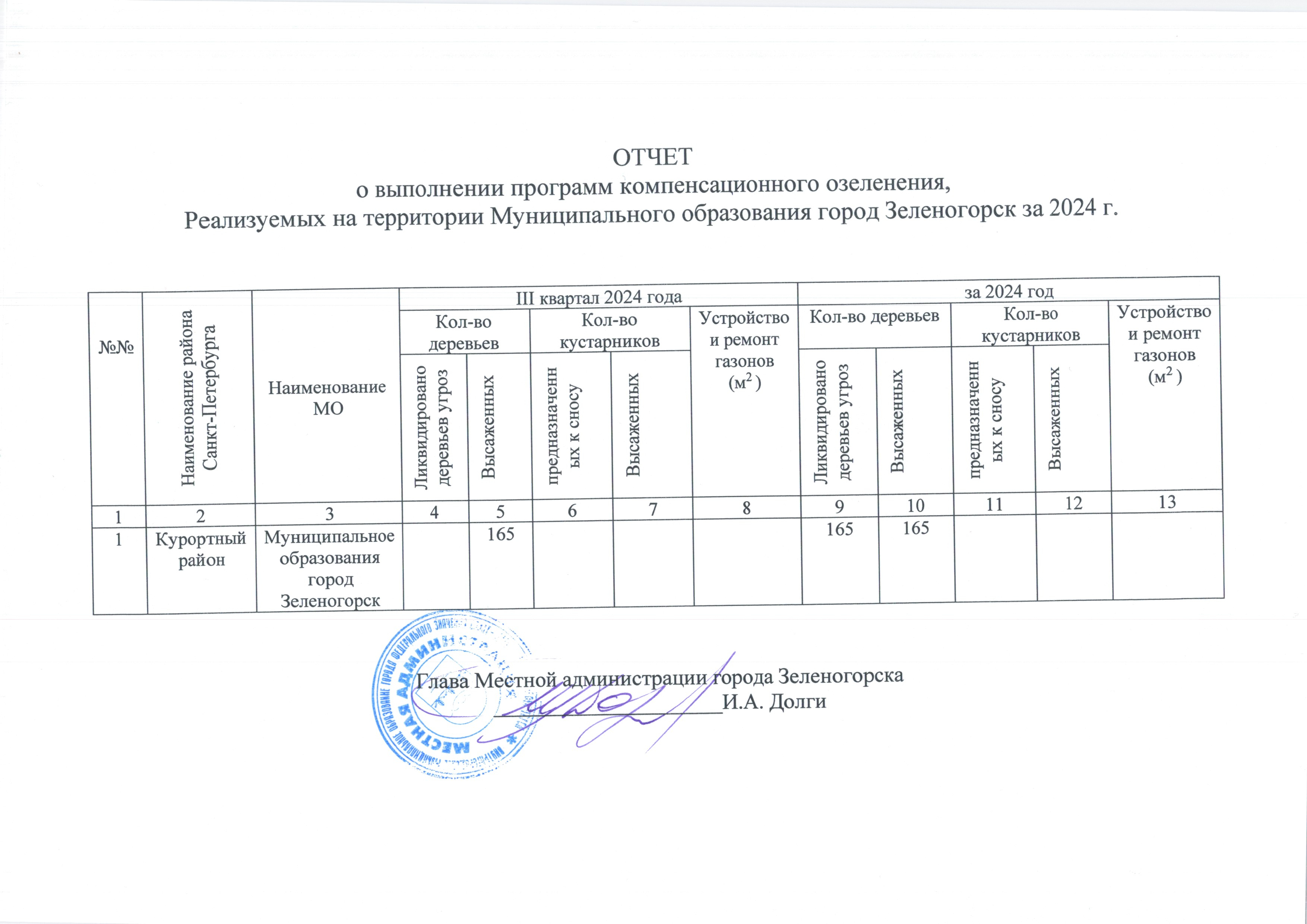 Отчет о выполнении программ компенсационного озеленения за 2024 г.