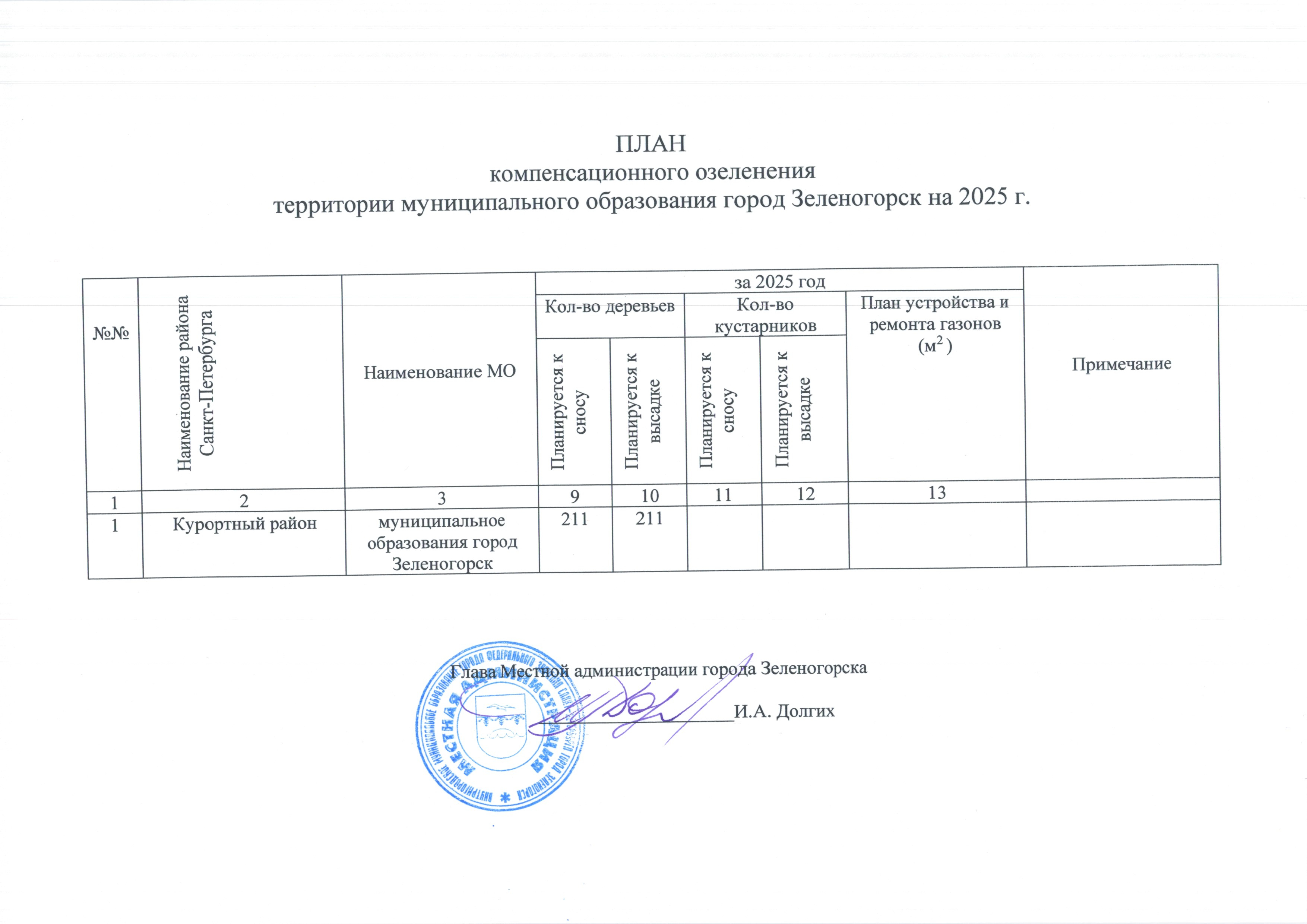 План компенсационного озеленения территории муниципального образования город Зеленогорск на 2025 г.